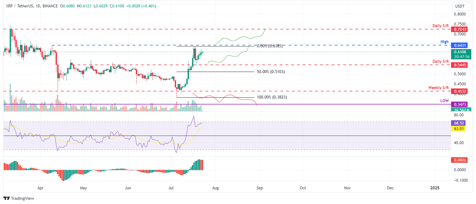 XRP/USDT daily chart