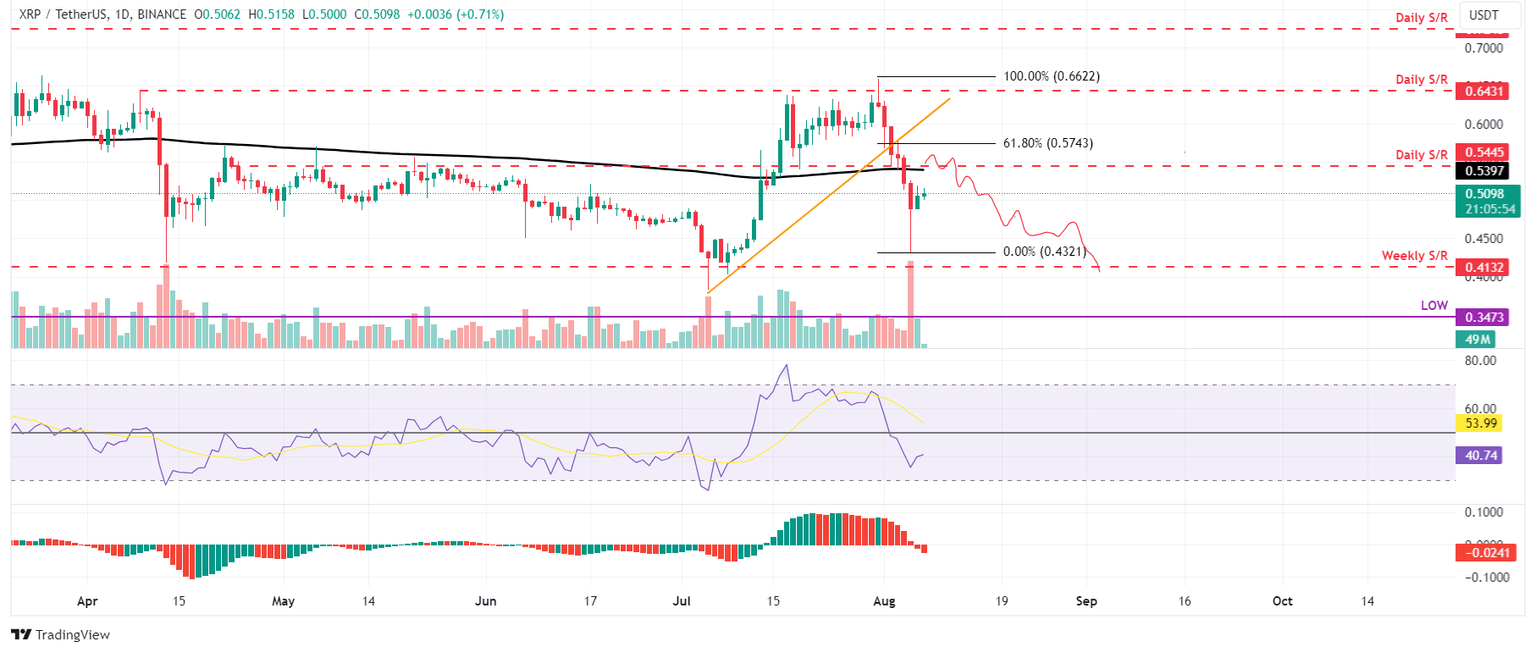 XRP/USDT daily chart