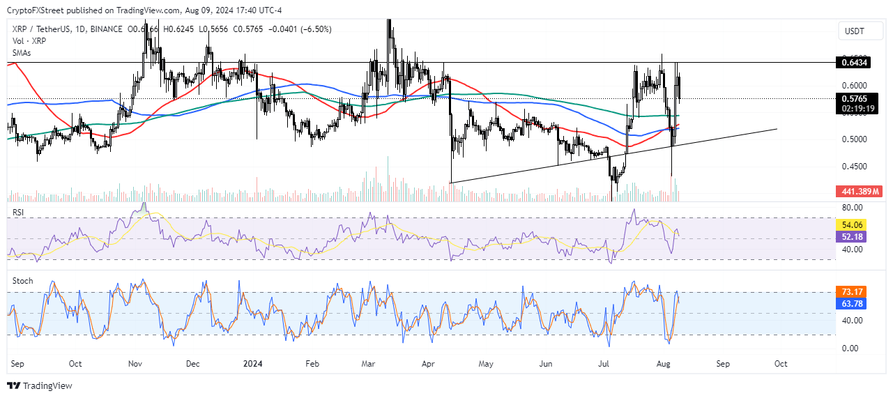 XRP/USDT Daily chart