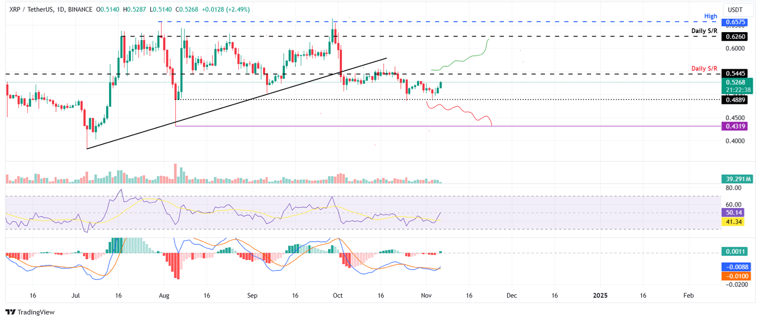 XRP/USDT daily chart