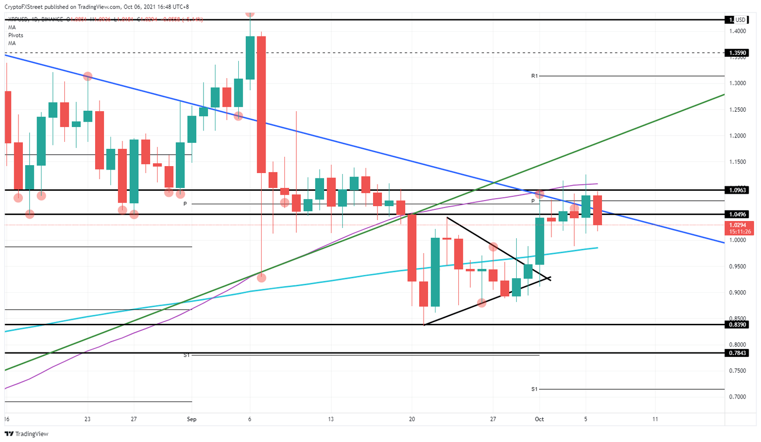 XRP/USD daily chart