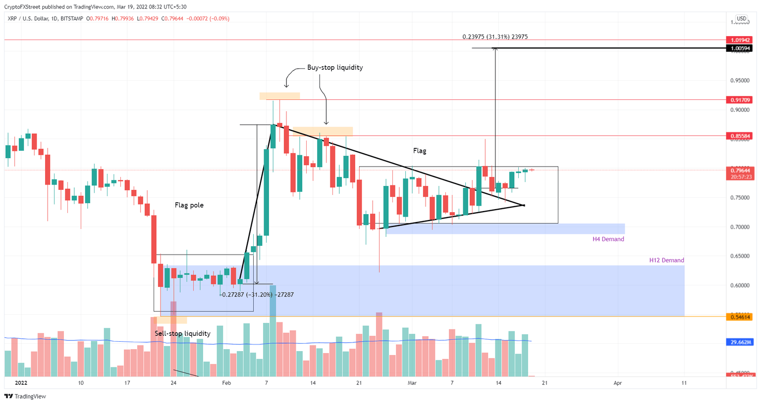 XRP/USDT 4-hour chart