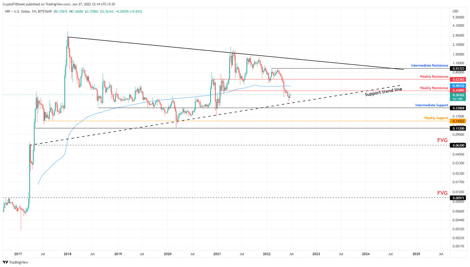 XRP/USD 1-week chart