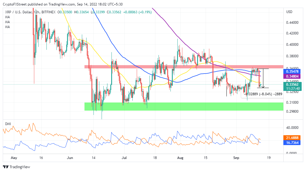 XRPUSD 12-hour chart - support at $0.31