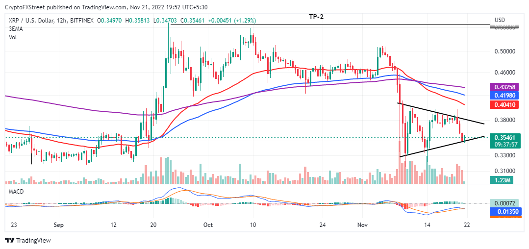 XRPUSD 12-hour chart