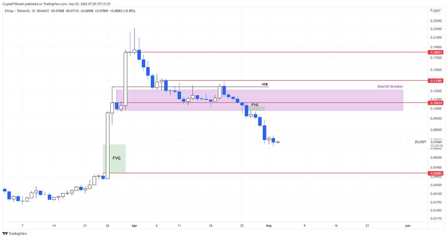 ZIL/USDT 1-day chart