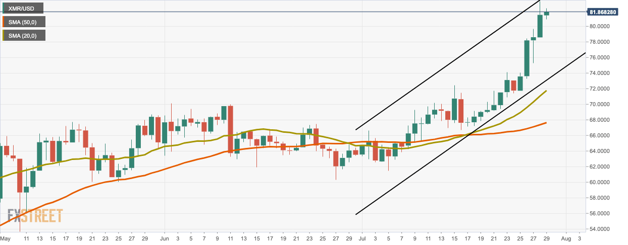 XMR/USD daily chart