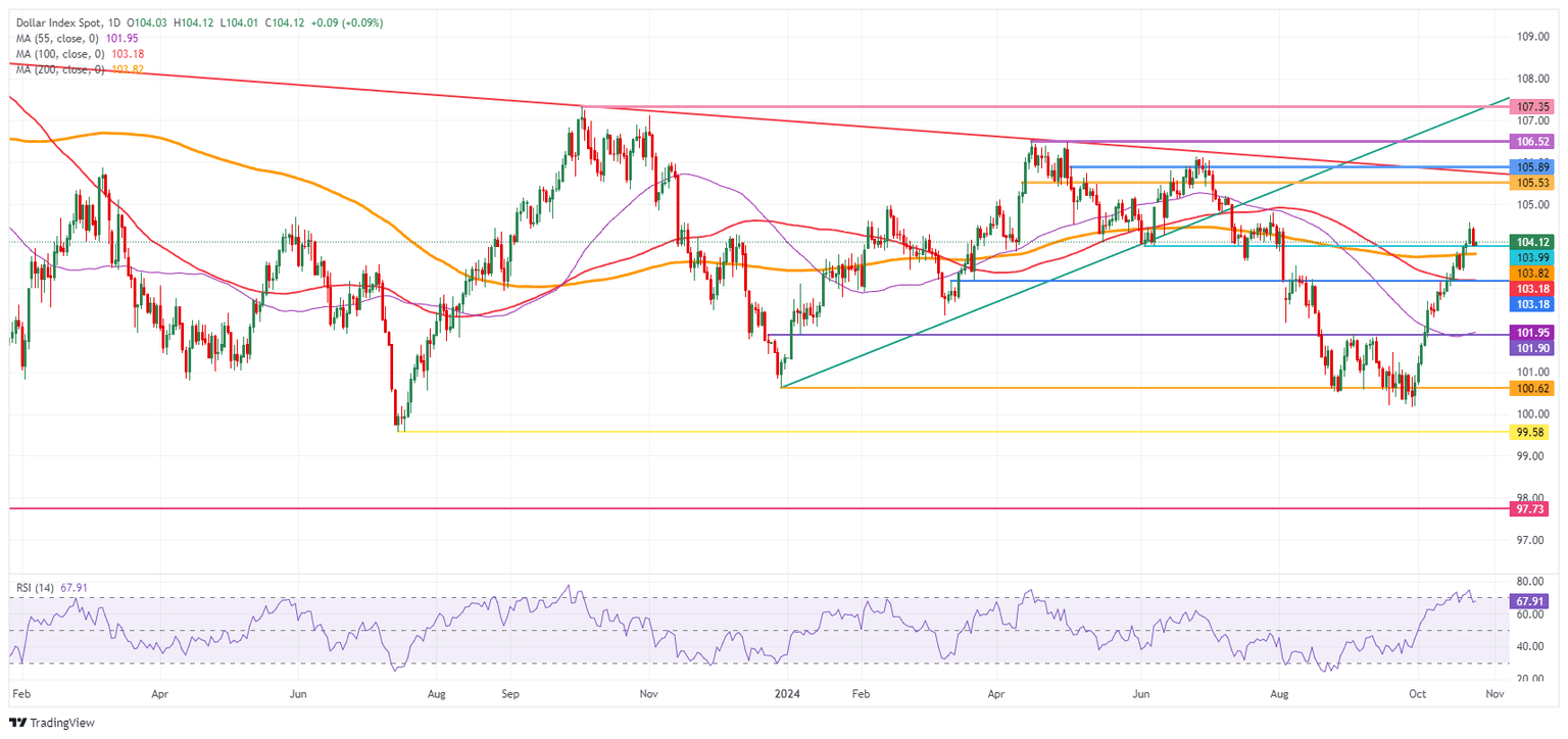US Dollar Index: Daily Chart