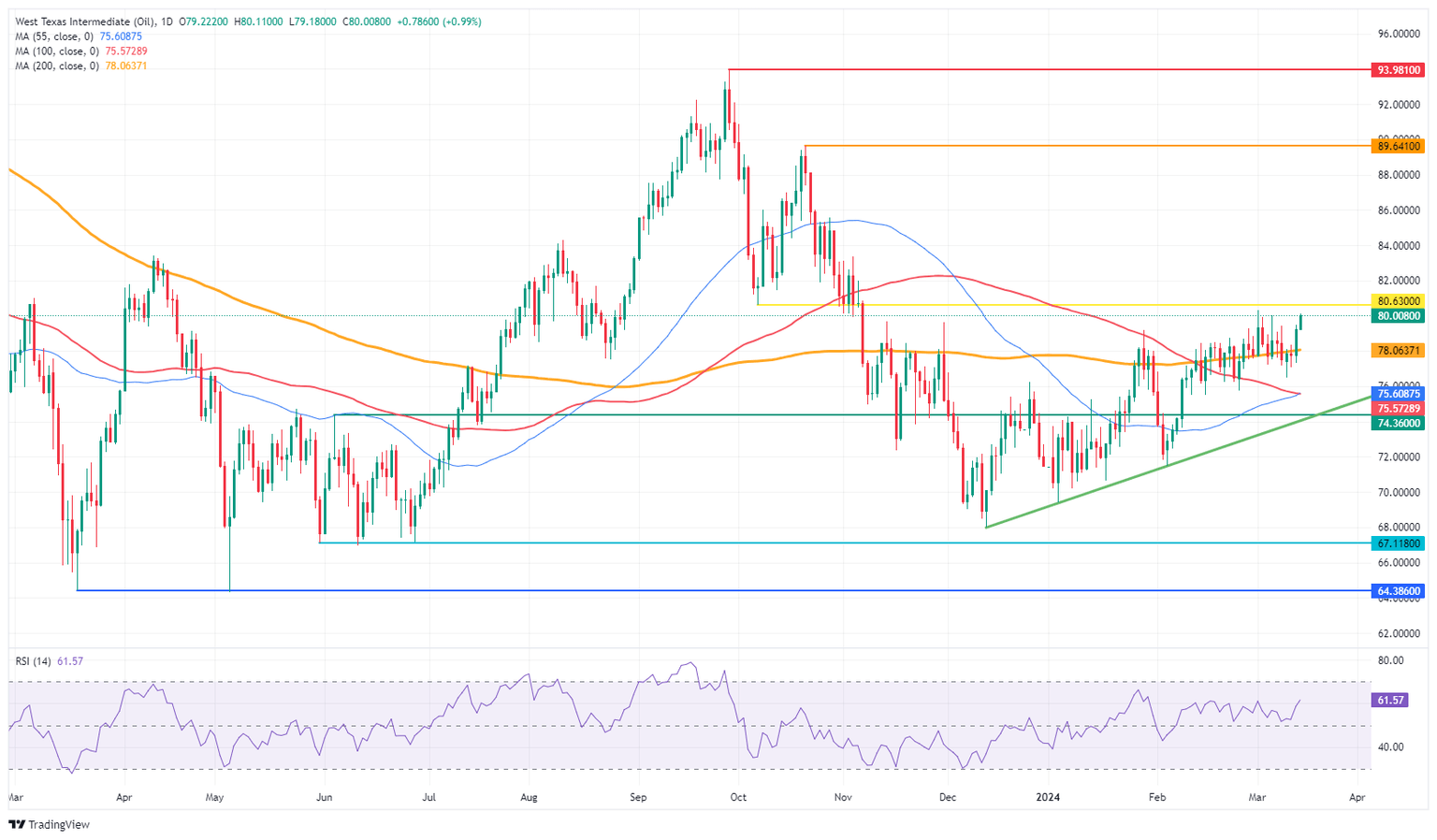 US WTI Crude Oil: Daily Chart
