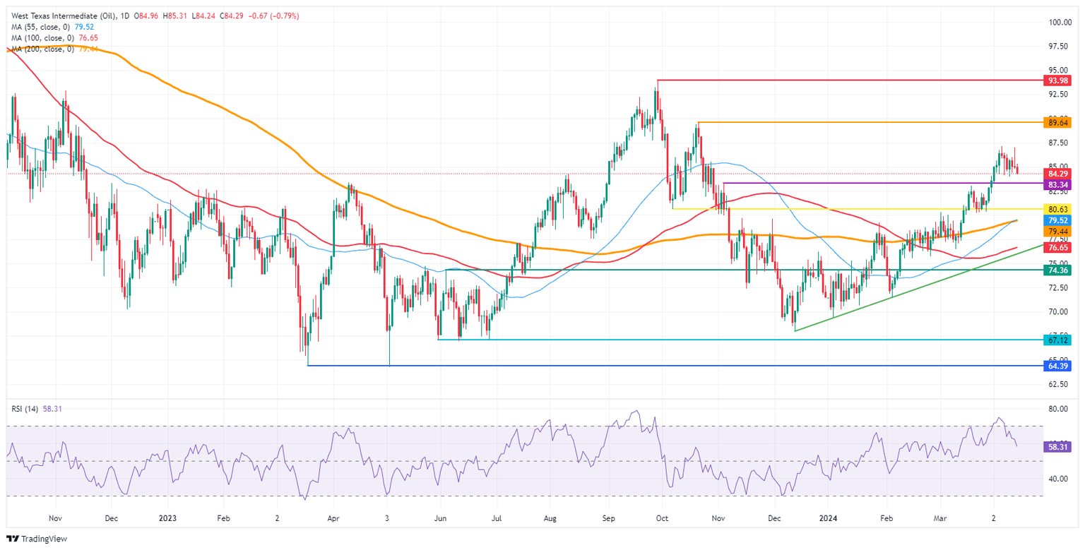 US WTI Crude Oil: Daily Chart