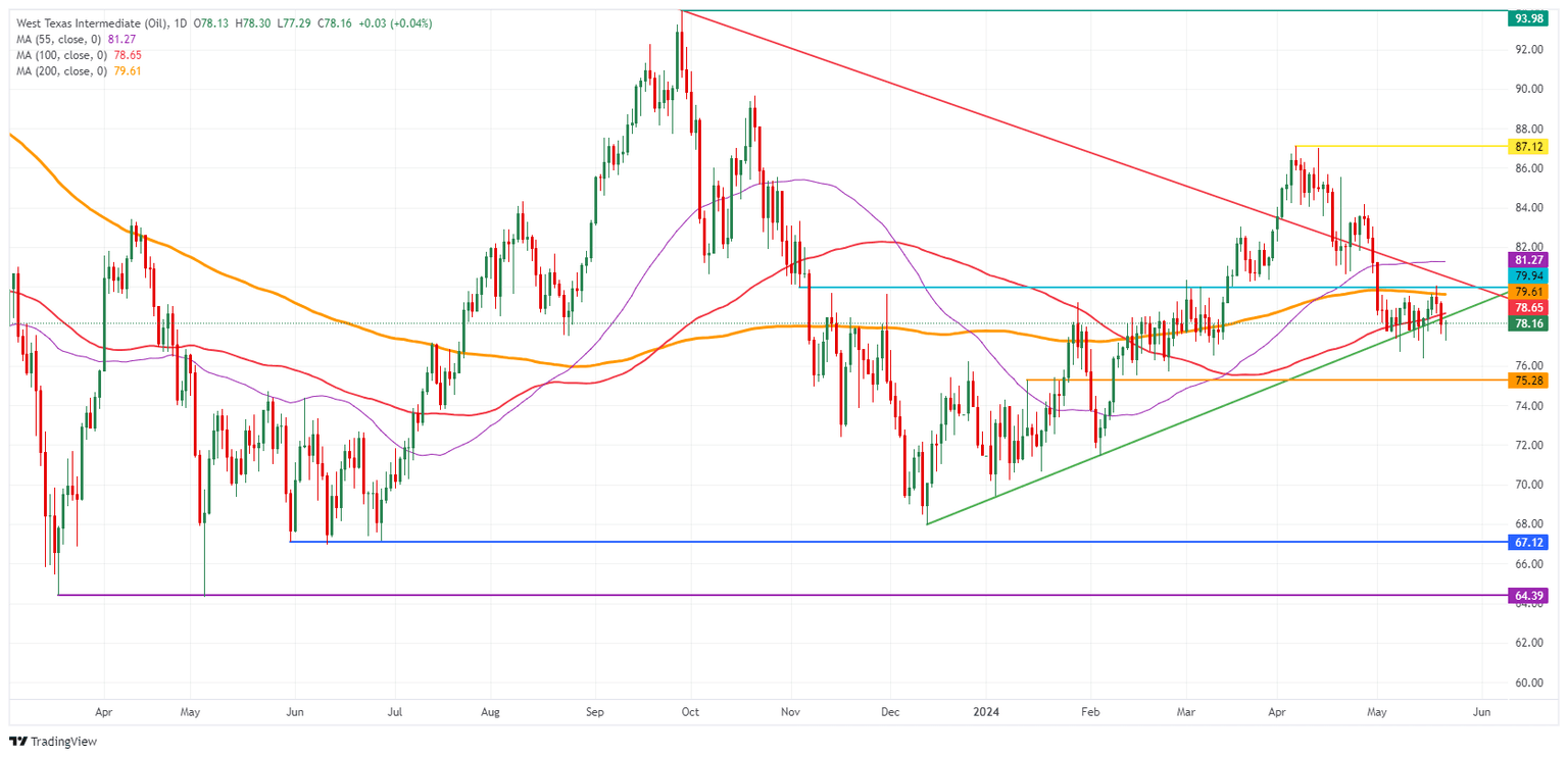 US WTI Crude Oil: Daily Chart