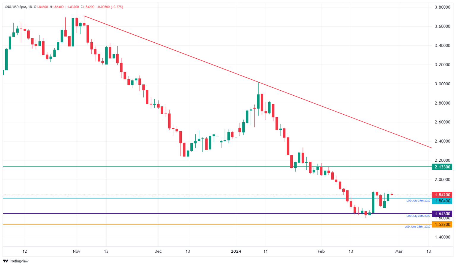 XNG/USD (Daily Chart)