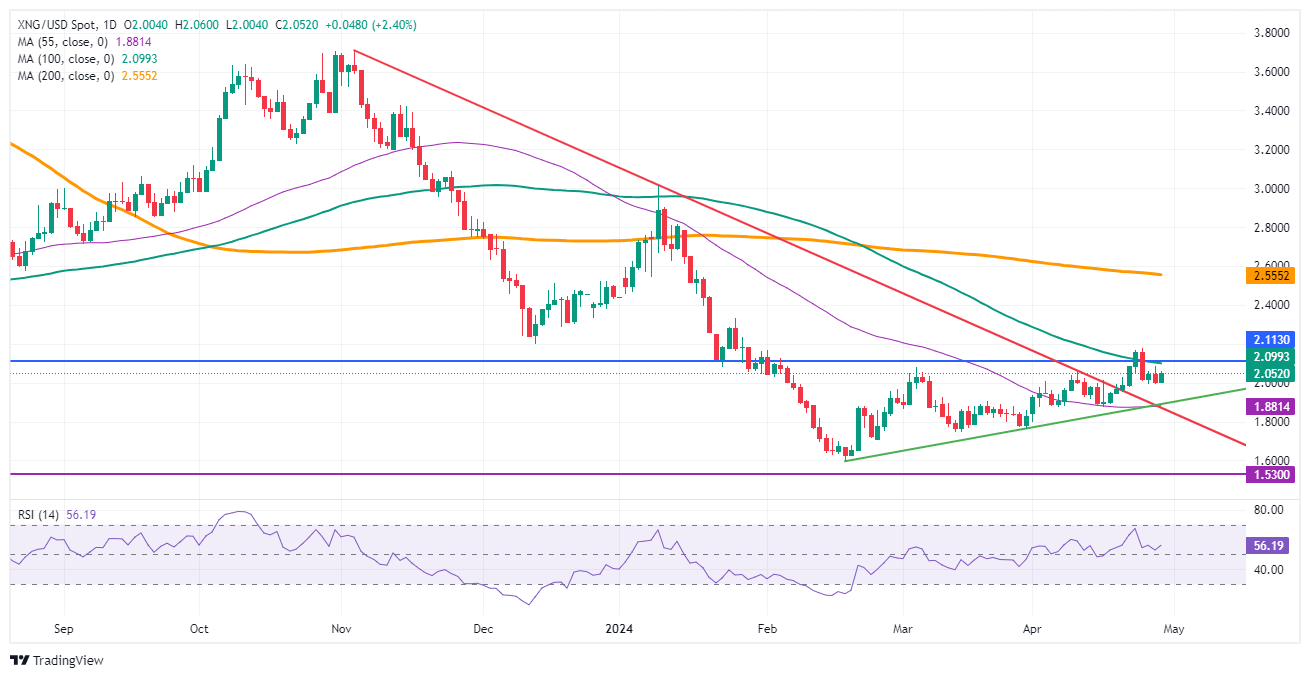 Natural Gas: Daily Chart
