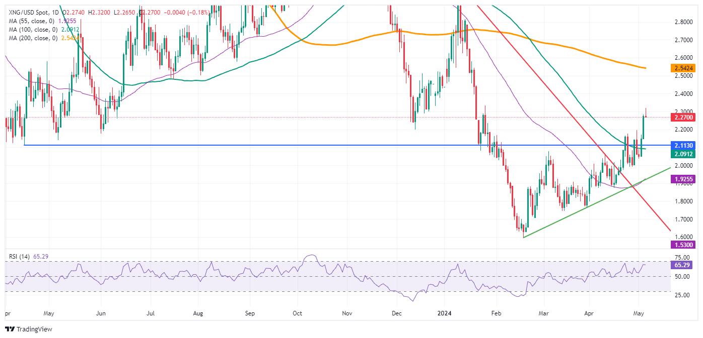 Natural Gas: Daily Chart