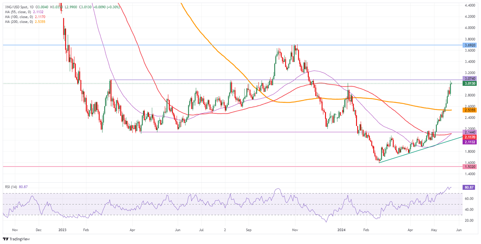 Natural Gas: Daily Chart