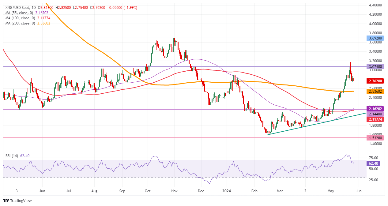 Natural Gas: Daily Chart
