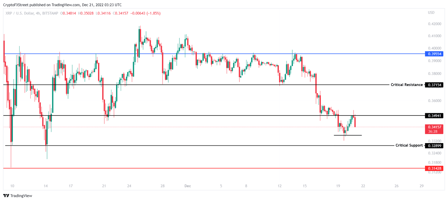 XRP/USD 4-hour chart
