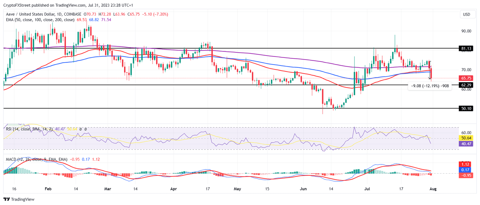 AAVE/USD 1-day chart
