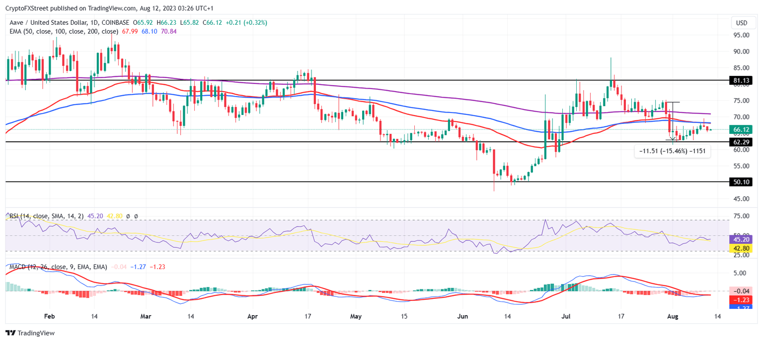 AAVE/USD 1-day chart