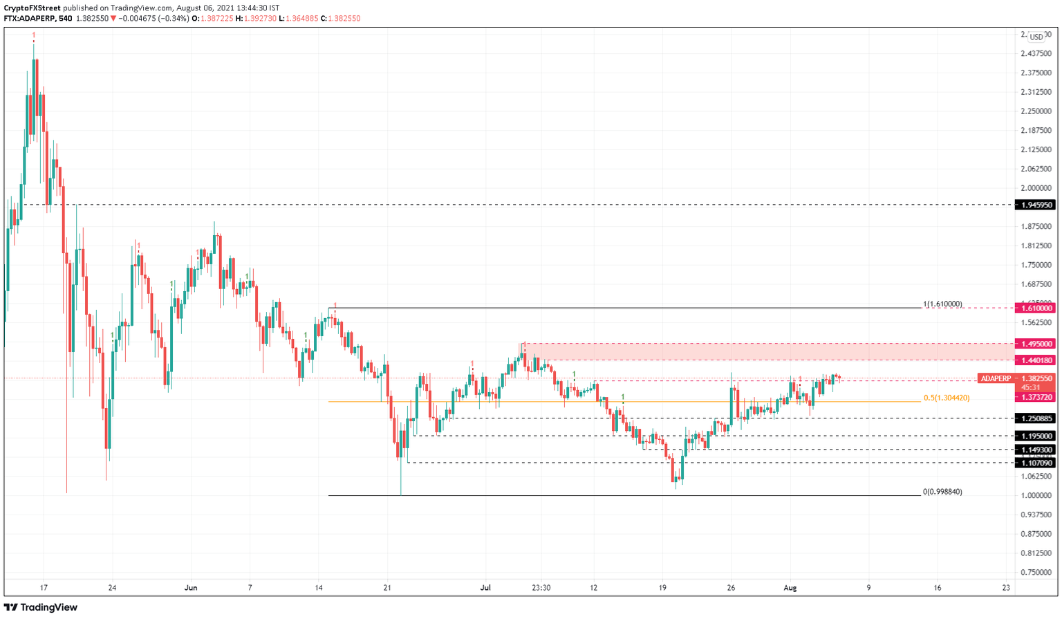ADA/USDT 9-hour chart