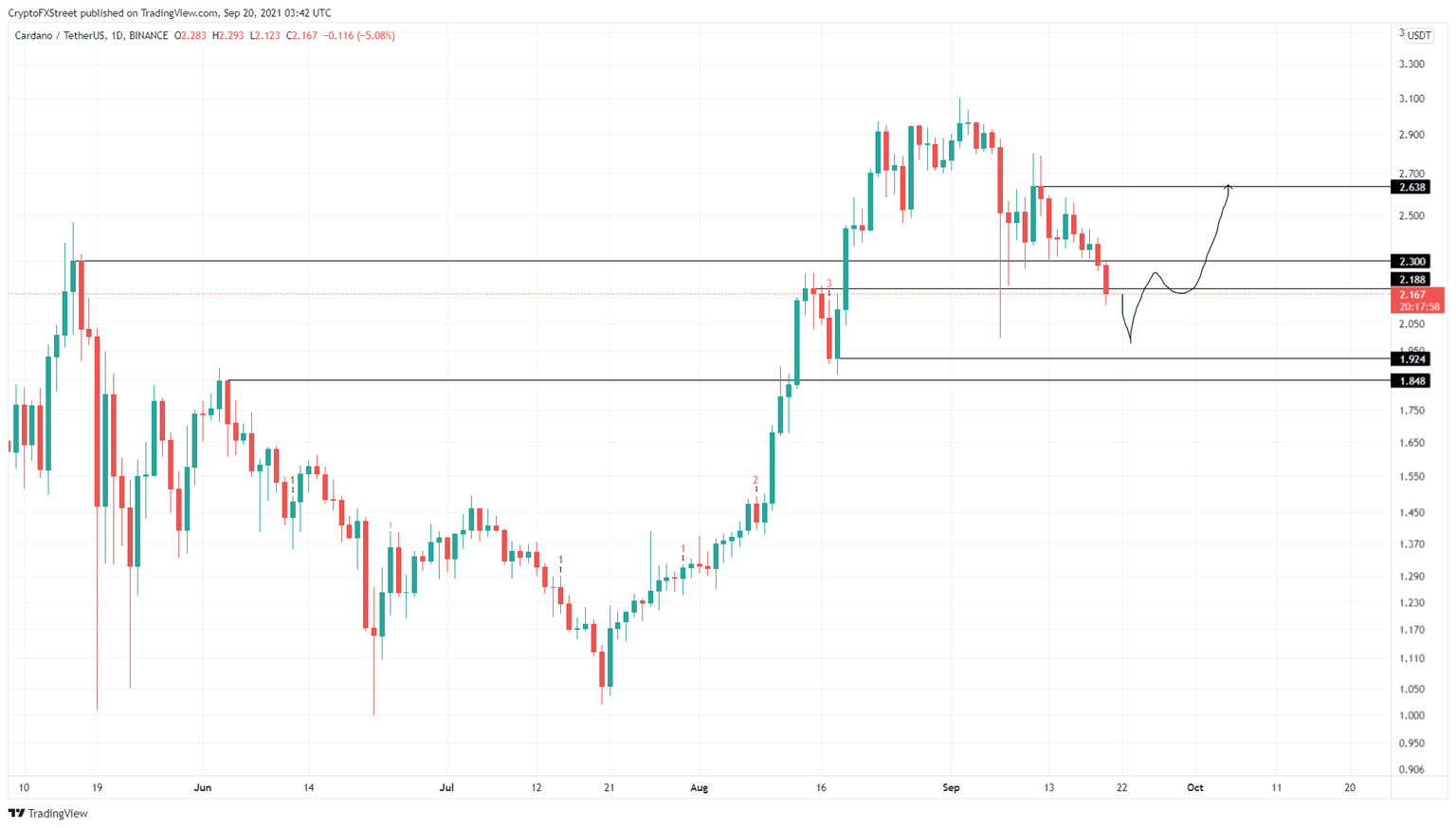 ADA/USDT 1-day chart