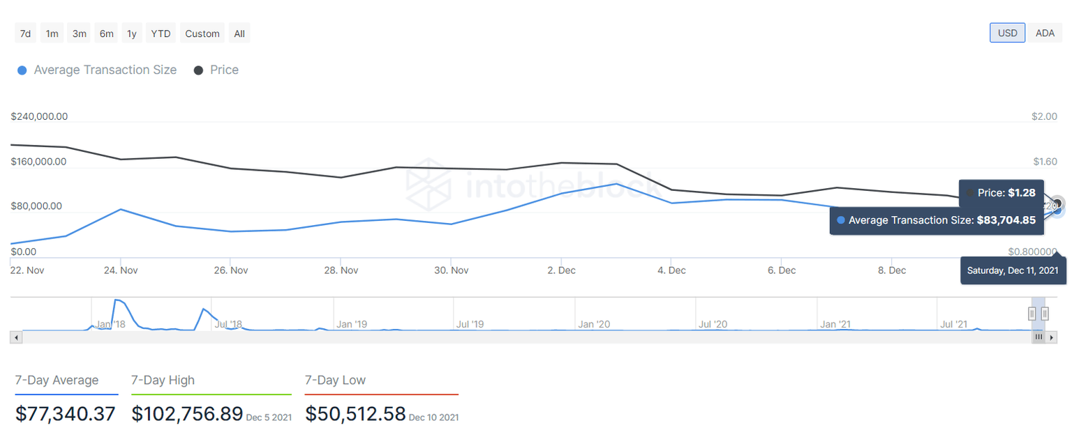 ADA average transaction size