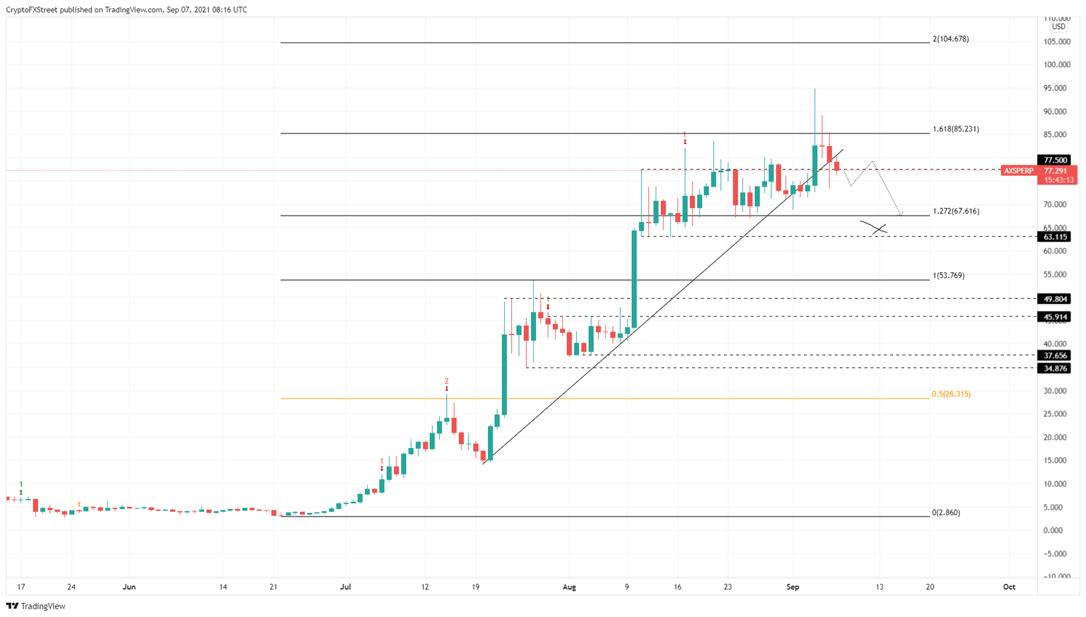 AXS/USDT 1-day chart