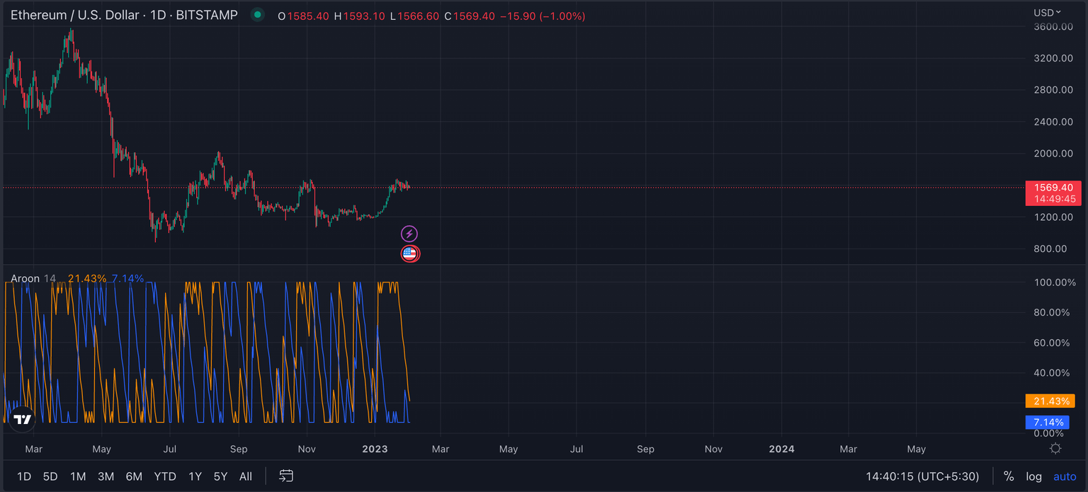ETH/USD price chart