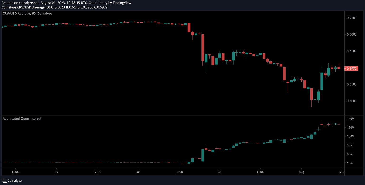 CRV/USD price chart and Open Interest