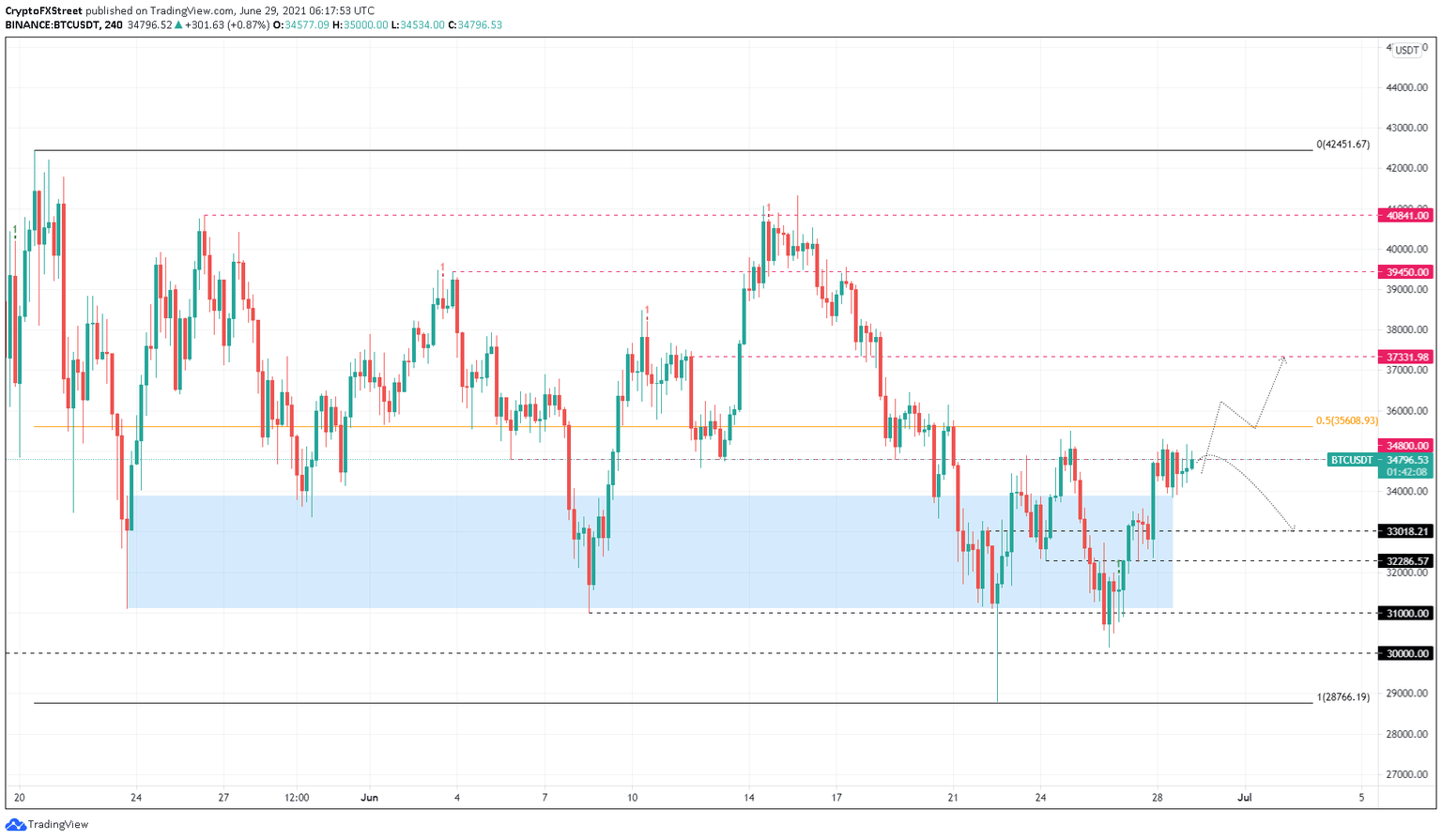 BTC/USDT 4-hour chart