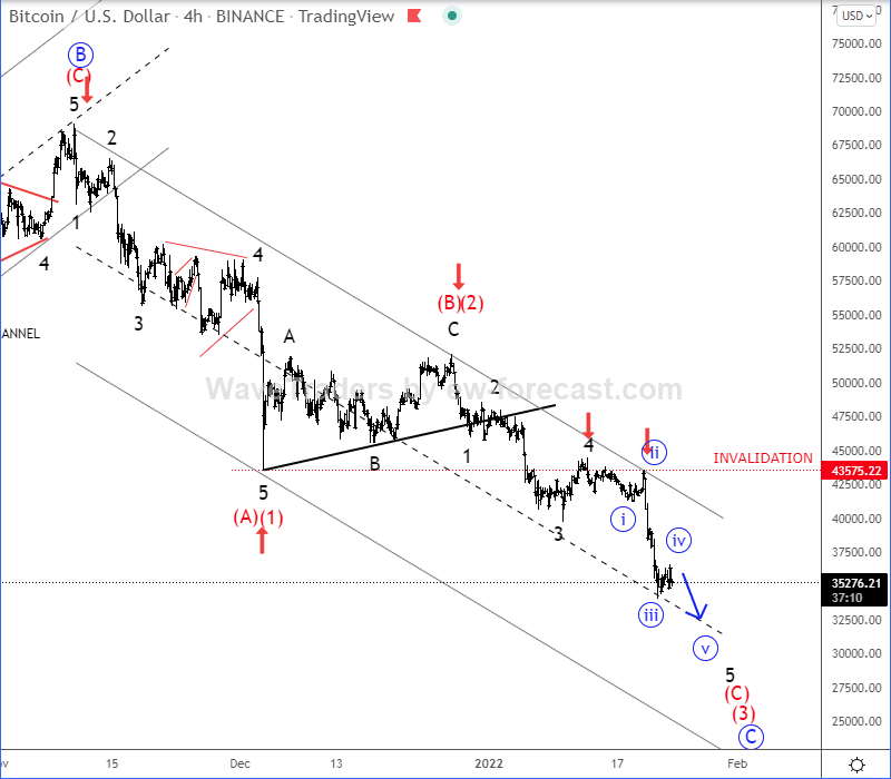 Bitcoin Elliott Wave