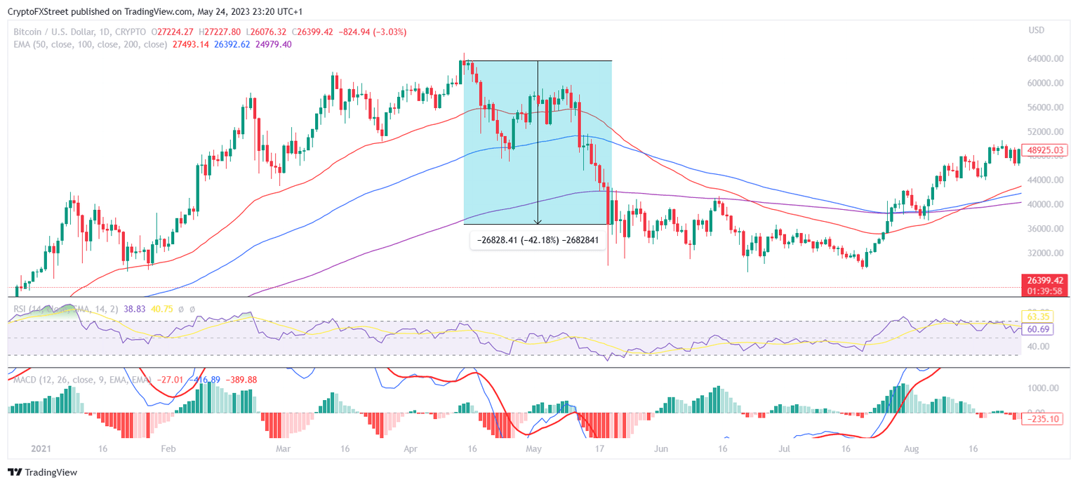 Bitcoin price May 2021