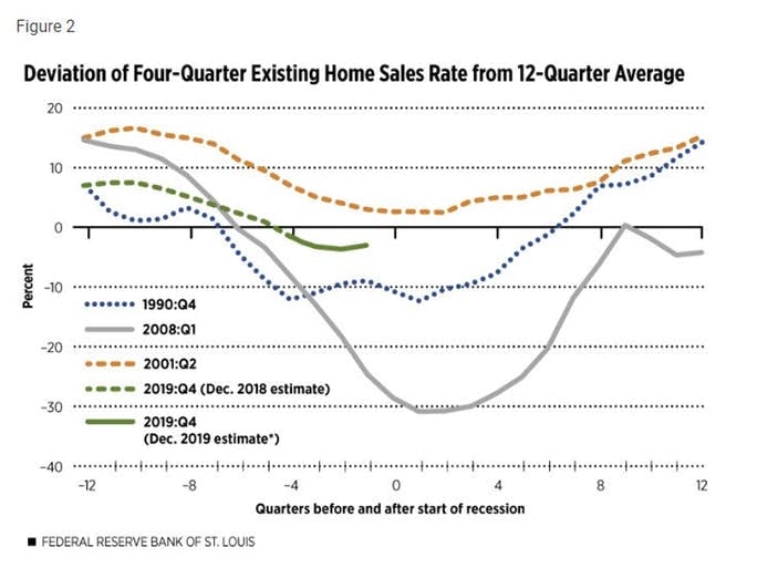 Deviation Four-Quarter Existing Home Sales