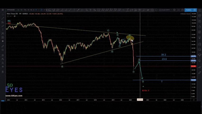 Crude Oil Analysis suggesting Big Fall to Come