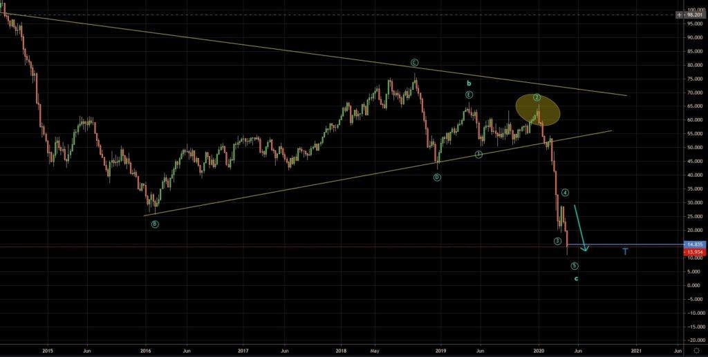 Crude Oil - Final Outcome