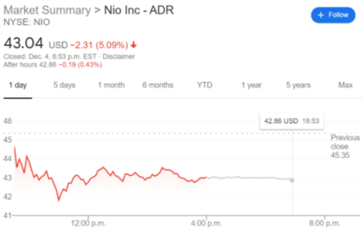 NIO stock price chart