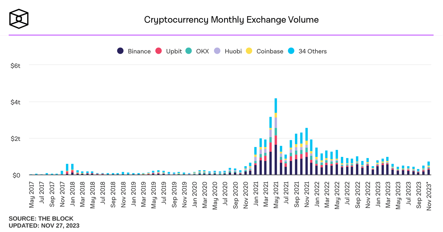 Binance monthly trading volume