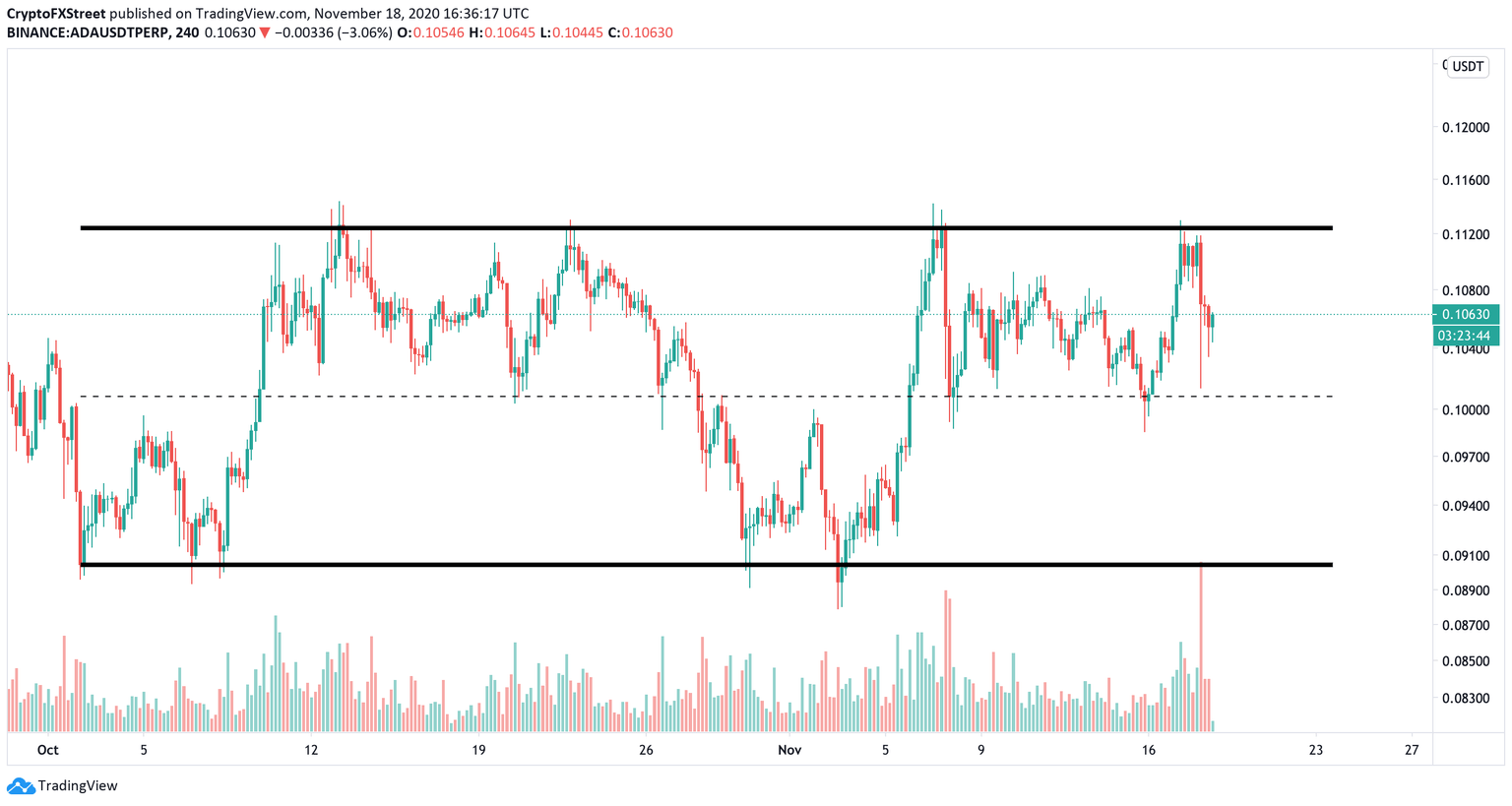 ADA/USD 4-hour chart