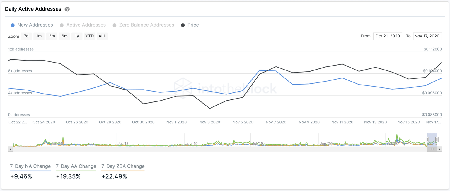 ADA Daily Active Addresses