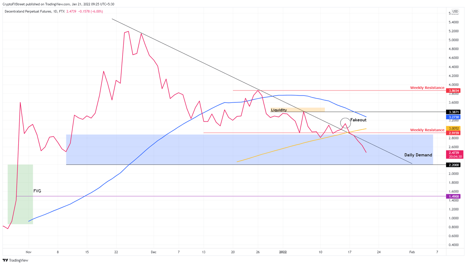 MANA/USDT 1-day chart