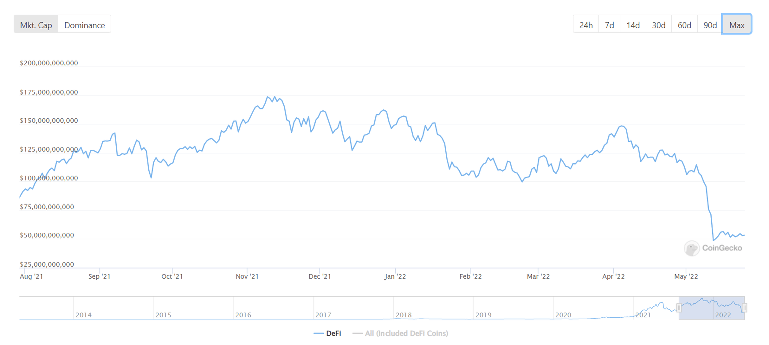 DeFi top 100 coins by market capitalization