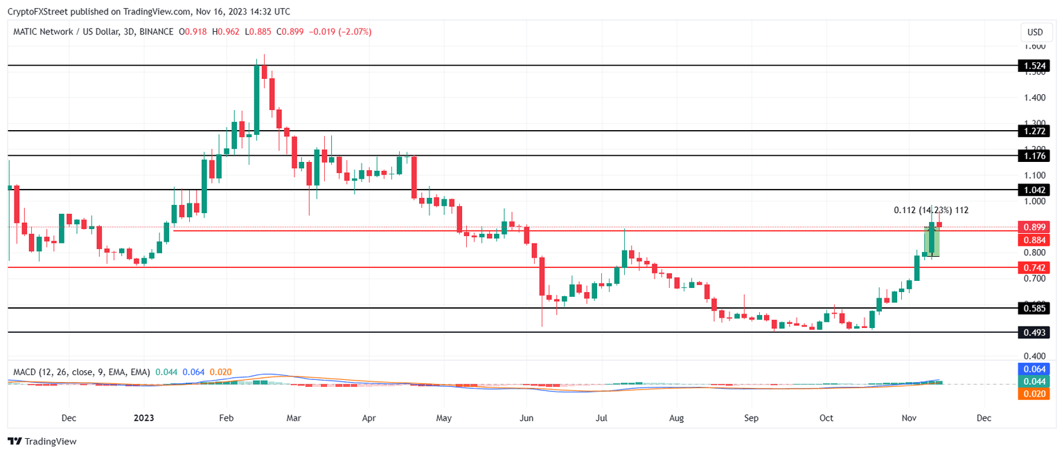 MATIC/USD 1-day chart