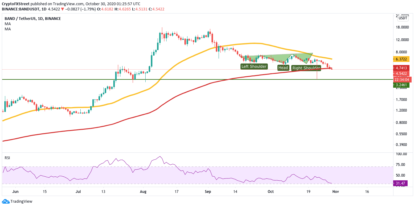 BANDUSDT daily chart