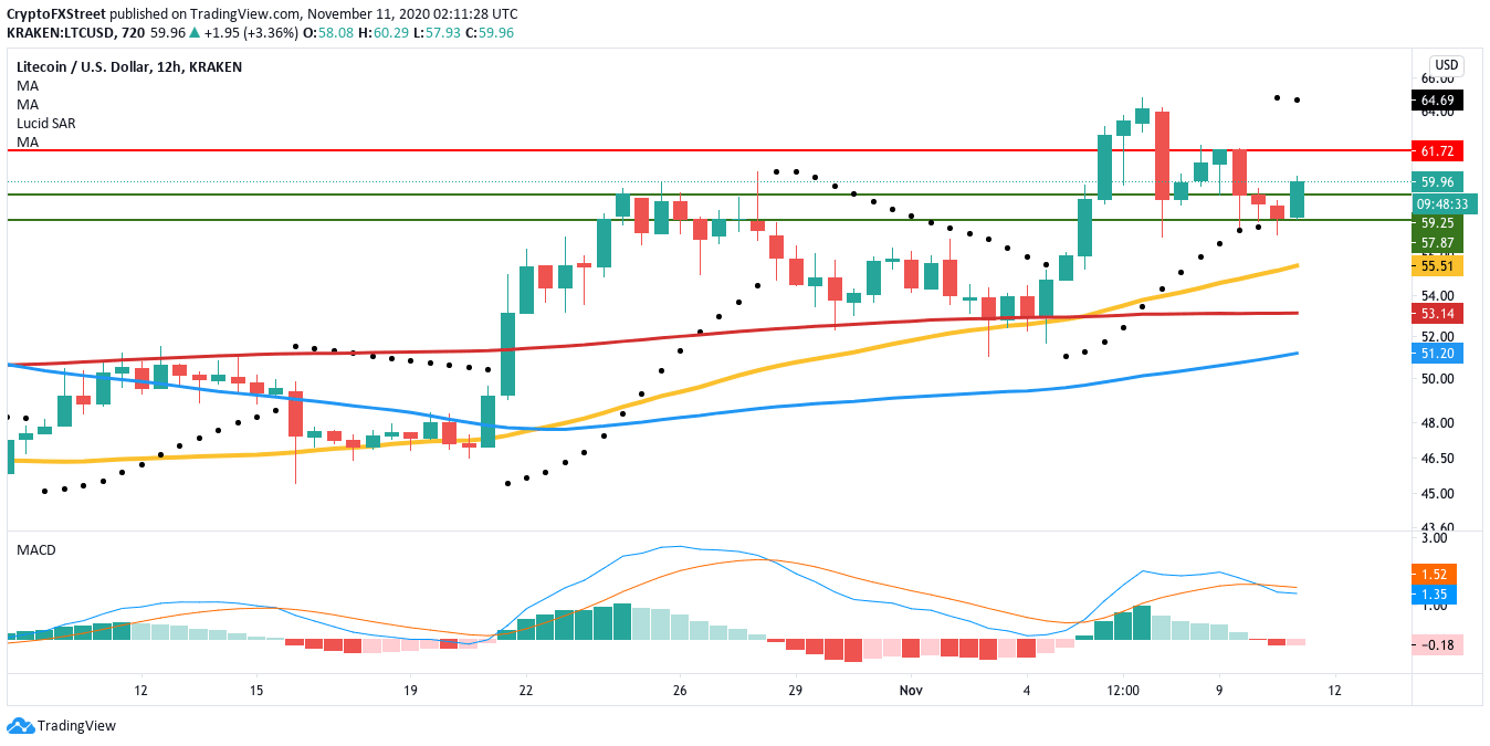 LTC/USD 12-hour chart