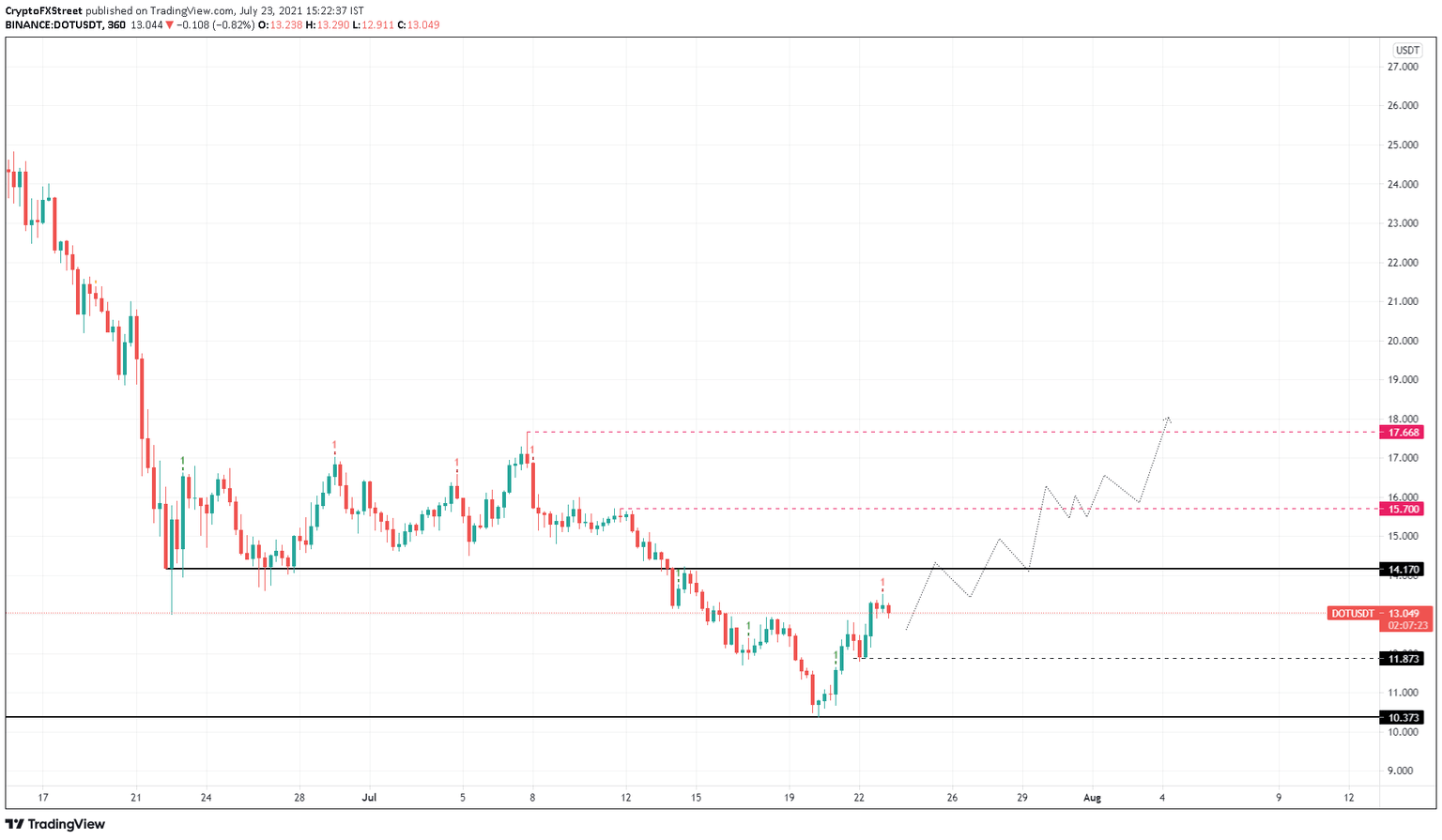 DOT/USDT 6-hour chart