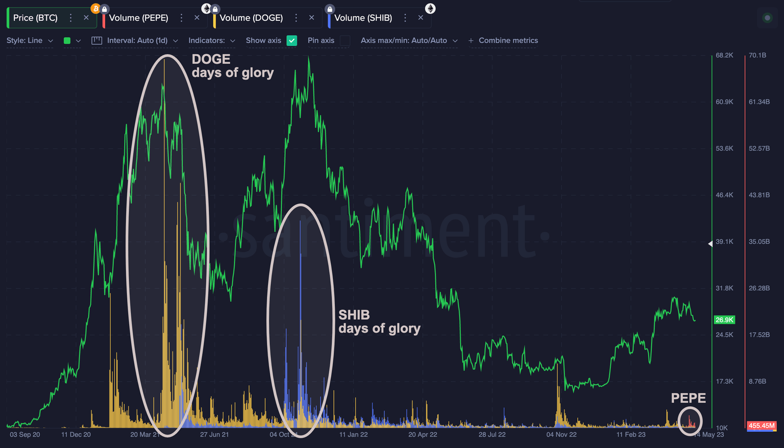 DOGE, SHIB and PEPE trade volume