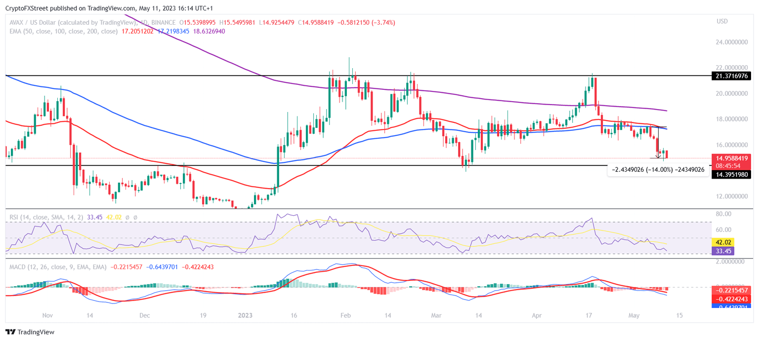 AVAX/USD 1-day chart