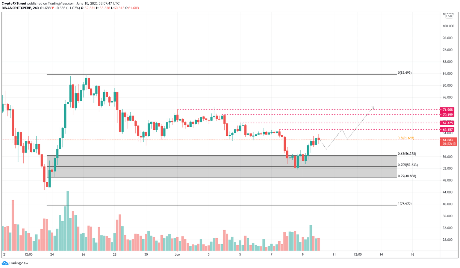 ETC/USDT 4-hour chart