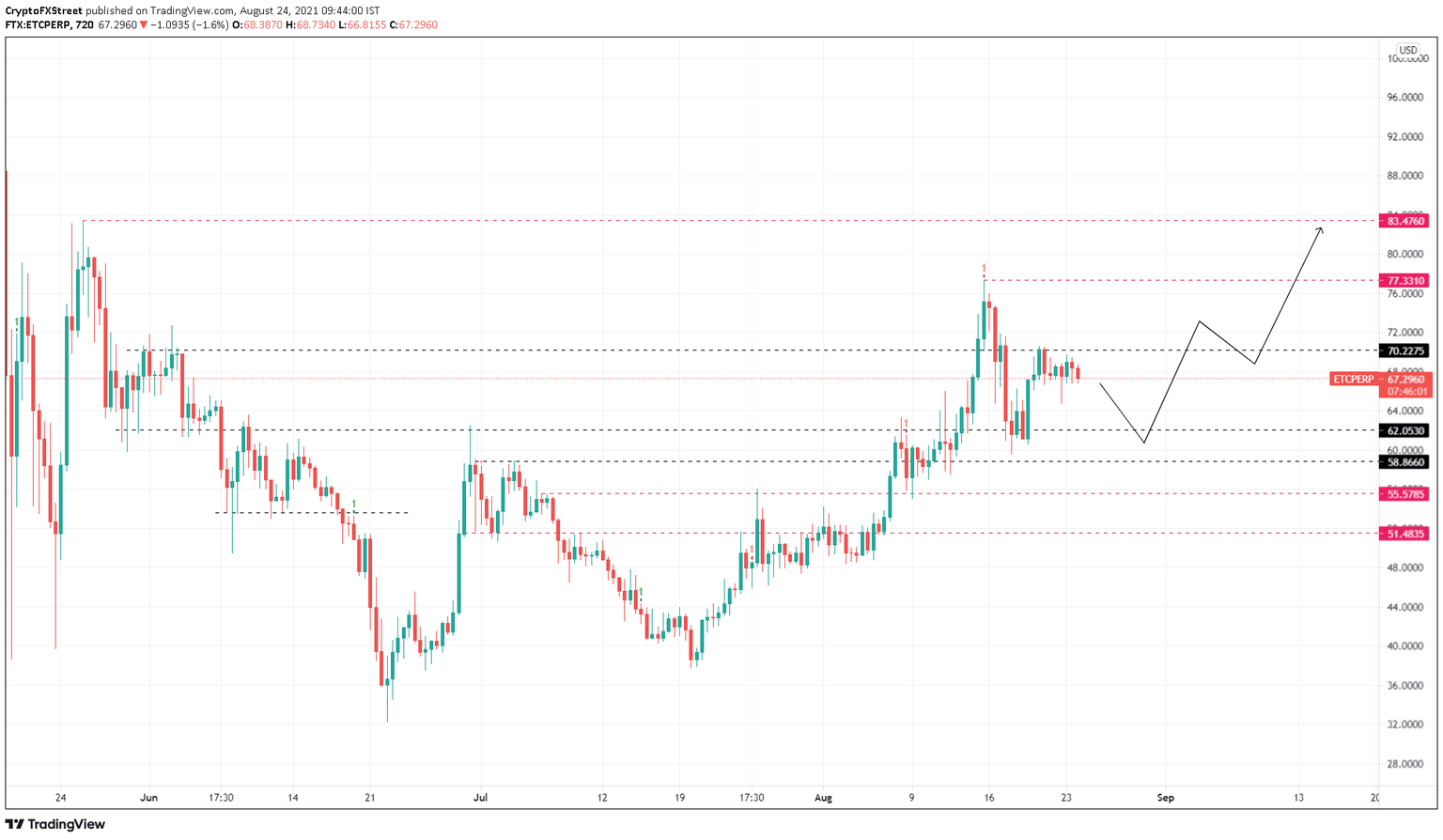 ETC/USDT 12-hour chart
