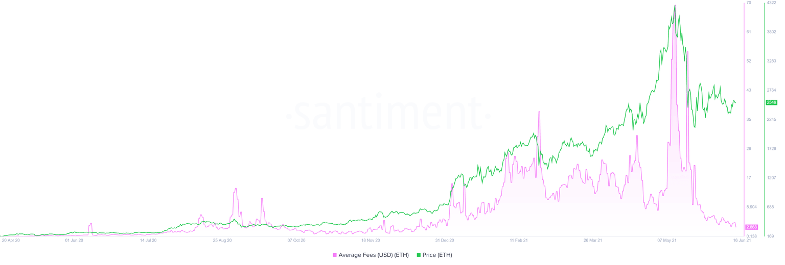 ETH average fees chart